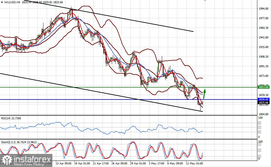 Analiza techniczna: XAUUSD (ograniczony potencjał dalszego wzrostu) 