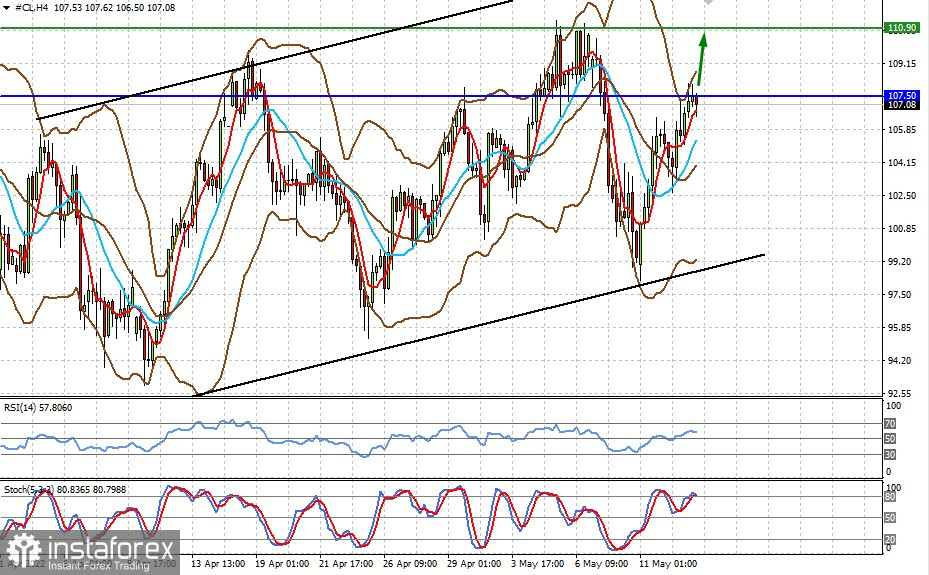 Технический обзор: WTI (ожидаем возобновления роста цены на нефть)