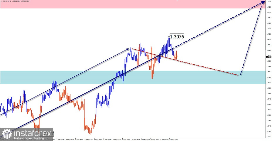 EUR/USD, USD/JPY, GBP/JPY, USD/CAD, GOLD weekly simplified wave analysis and outlook for May 13