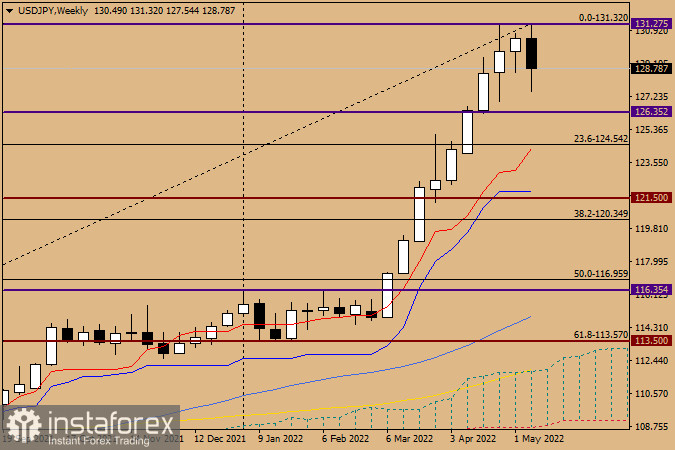 Анализ и прогноз по USD/JPY на 13 мая 2022 года