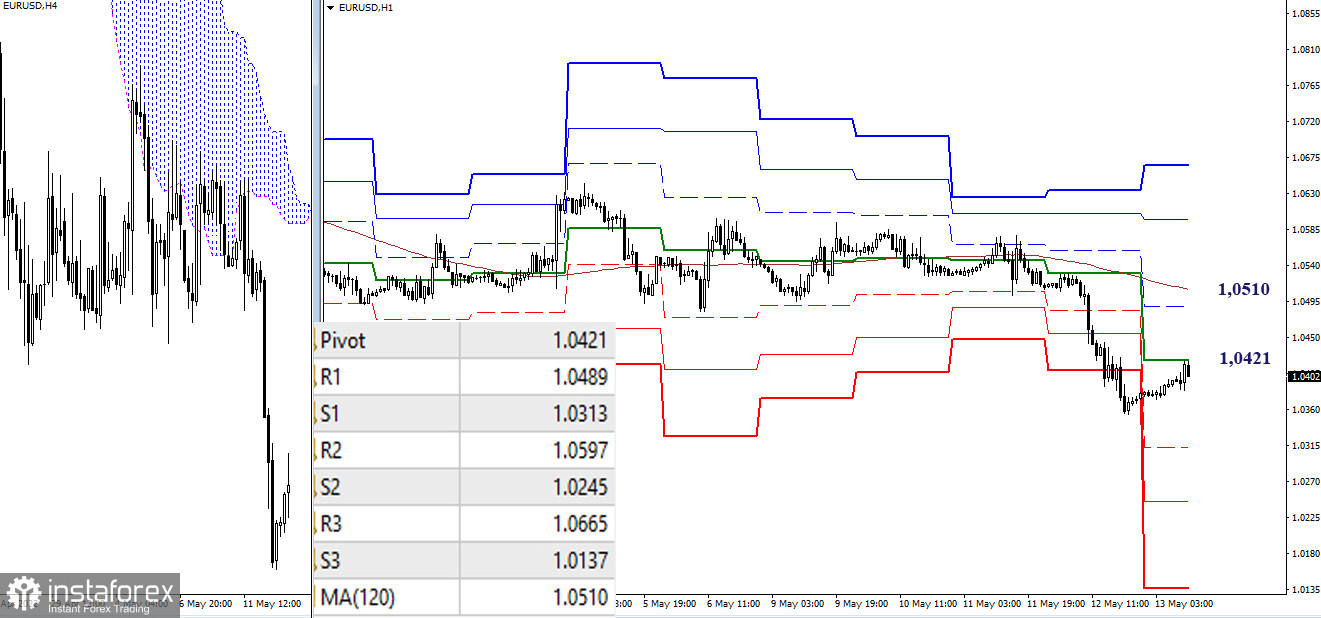 EUR/USD и GBP/USD 13 мая – рекомендации технического анализа