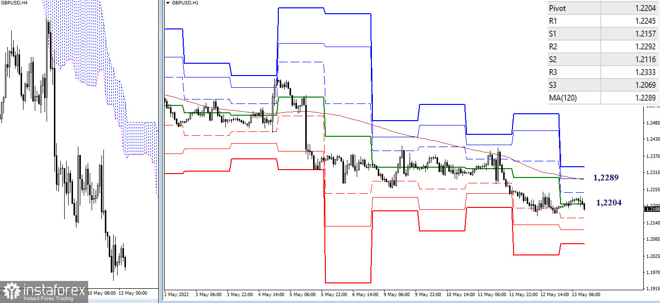 EUR/USD и GBP/USD 13 мая – рекомендации технического анализа