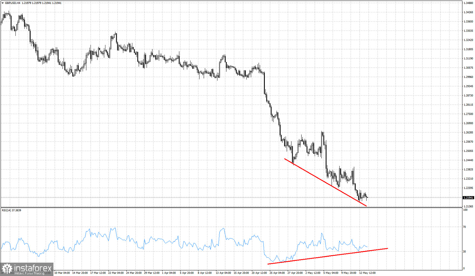 GBPUSD justifies at least a short-term bounce.