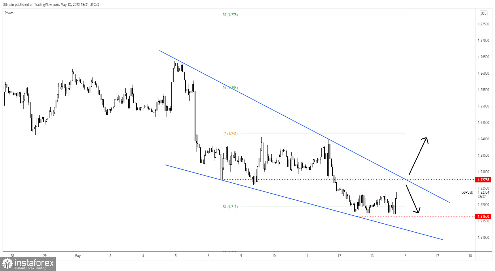 GBP/USD lifted by poor US data, falling wedge in play