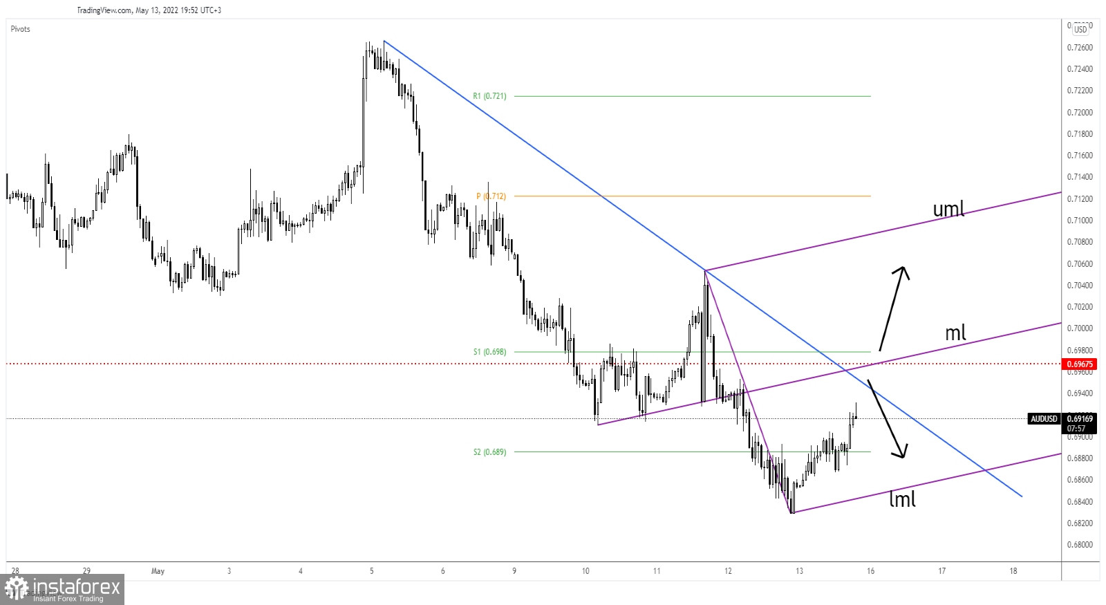 AUD/USD: could it make larger rebound?