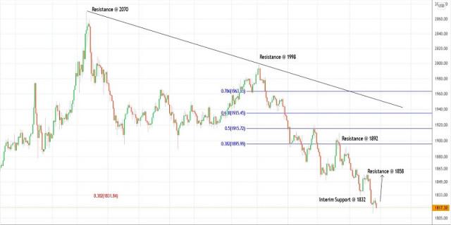 Trading plan for Gold on May 13, 2022