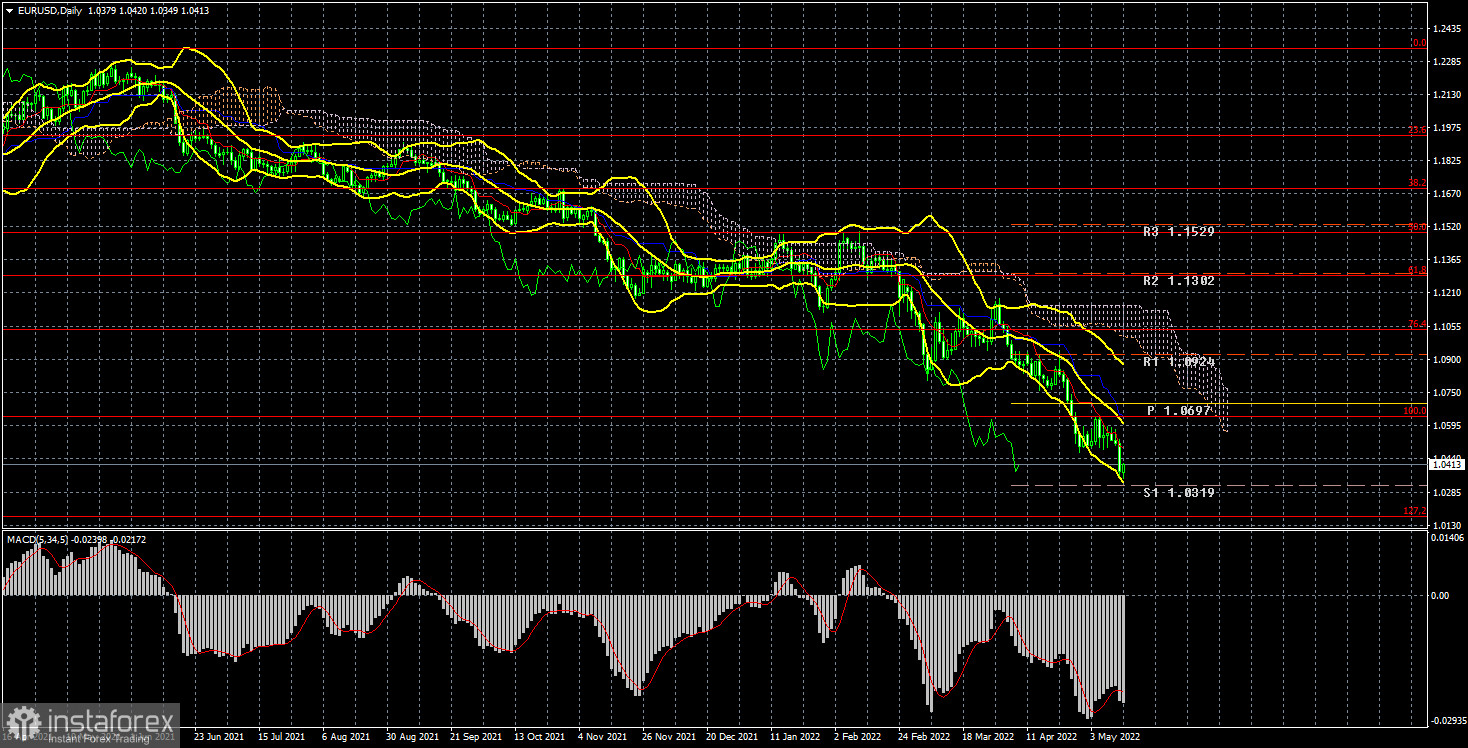 Analysis of the trading week of May 9-13 for the EUR/USD pair. COT report. The euro crashed down again.