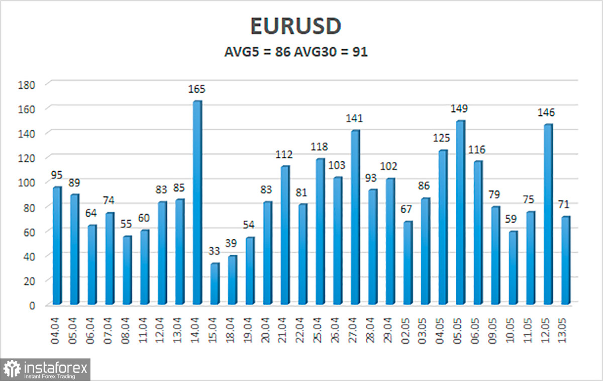 Обзор пары EUR/USD. 16 мая. Евровалюта готовится к очередной сложной для себя неделе