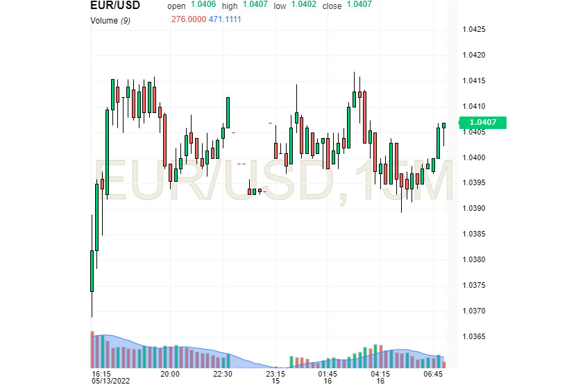 EUR/USD: доллар нашел точку опоры, а евро по-прежнему трудно идти в гору