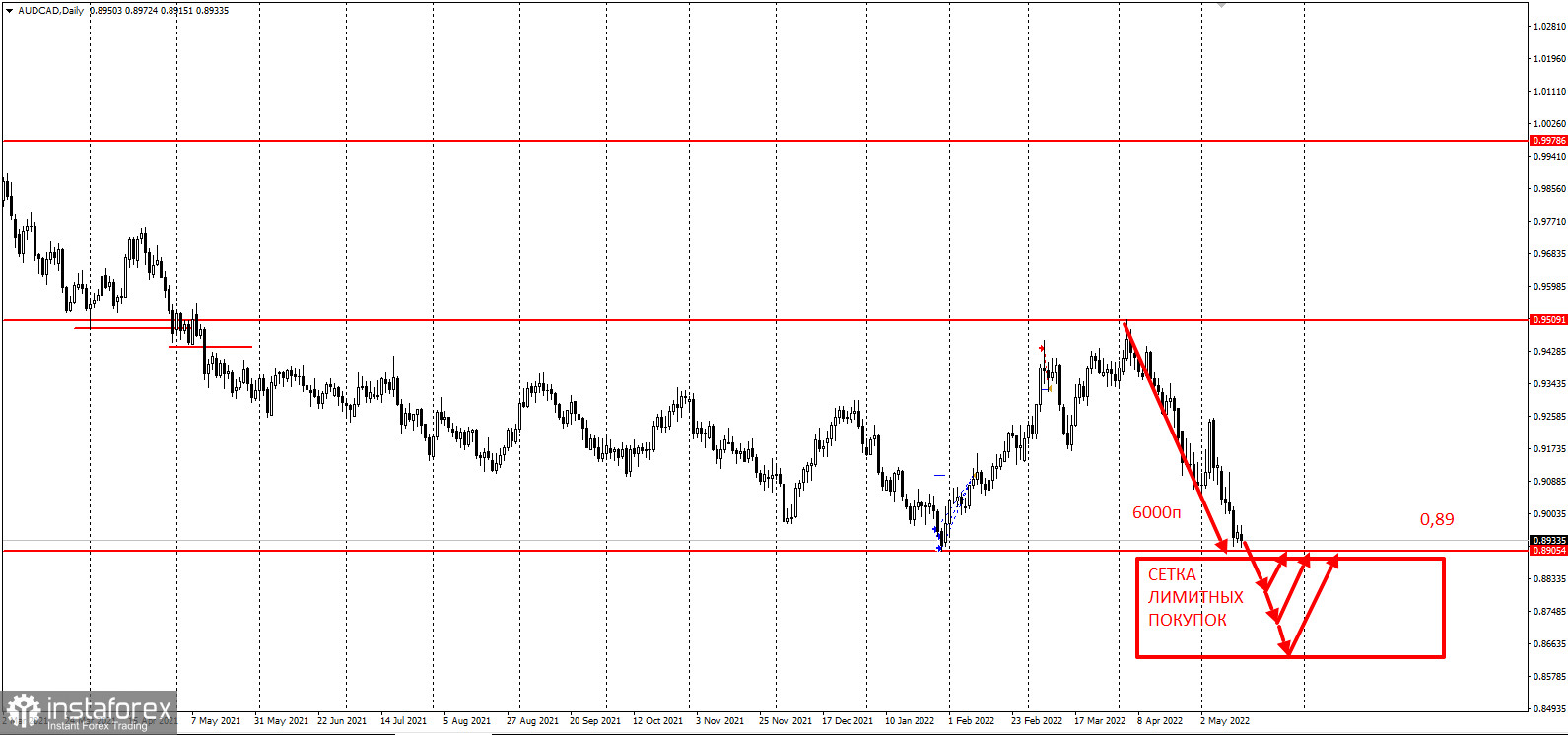 AUDCAD - сетка лимитных покупок на низком старте