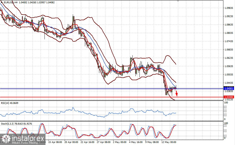 Технический обзор: EURUSD (ожидаем возобновление падения пары)