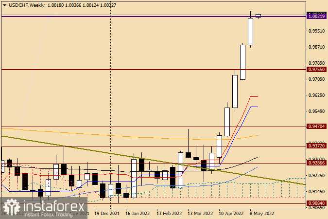 Технический анализ и прогноз по USD/CHF на 16 мая 2022 года