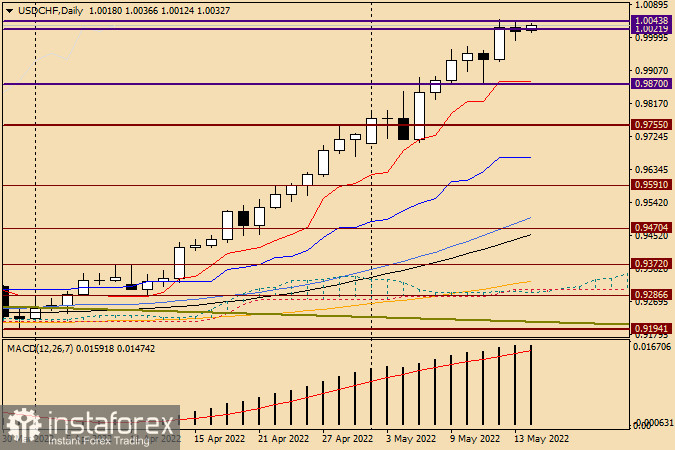 USD/CHF technical analysis and forecast on May 16, 2022