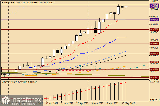 Технический анализ и прогноз по USD/CHF на 16 мая 2022 года