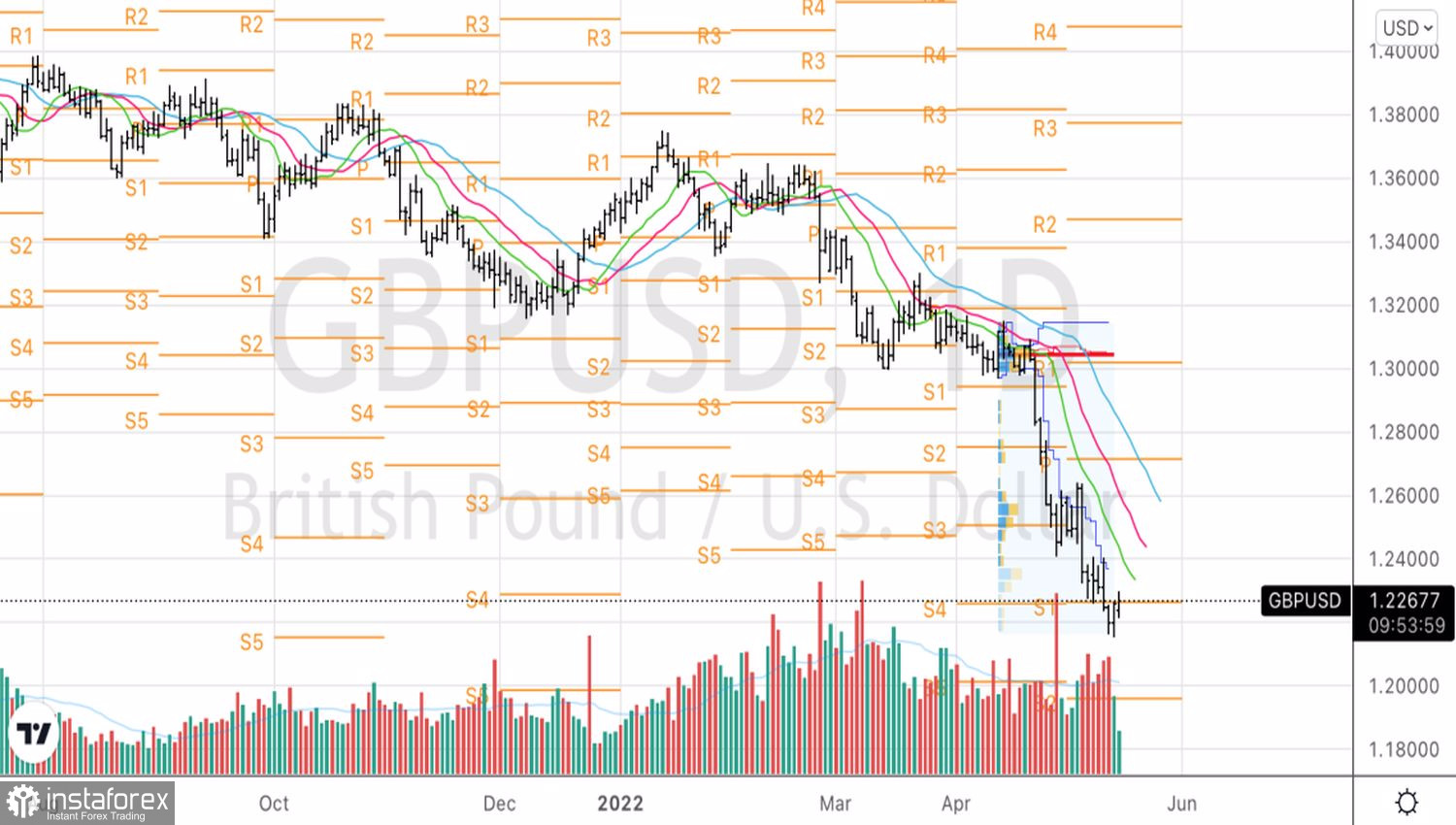 GBP/USD likely to decline further as stagflation threat arises