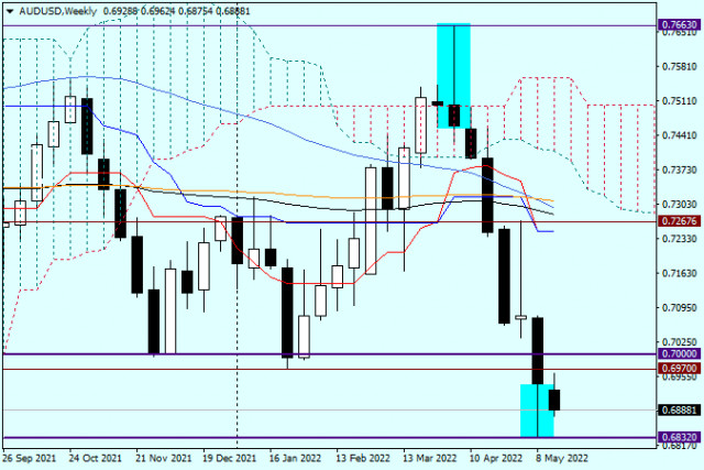 AUD/USD technical analysis and forecast on May 16, 2022