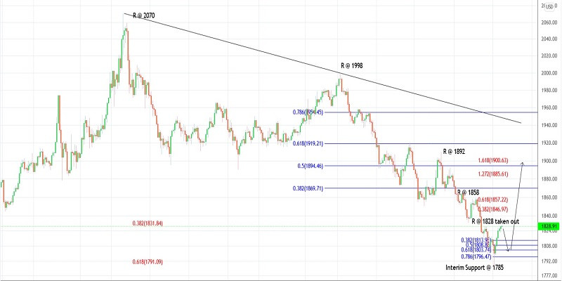 Trading plan for Gold on May 17 2022