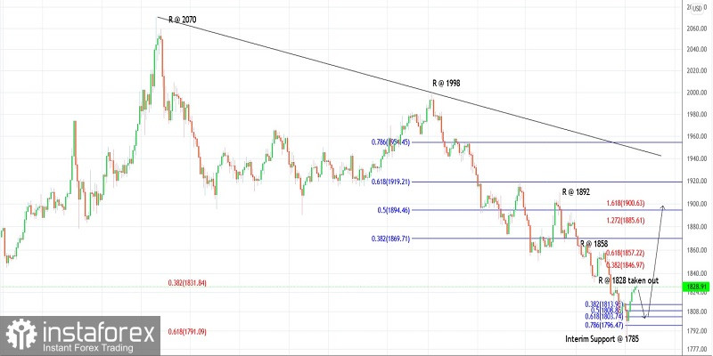 Trading plan for Gold on May 17, 2022