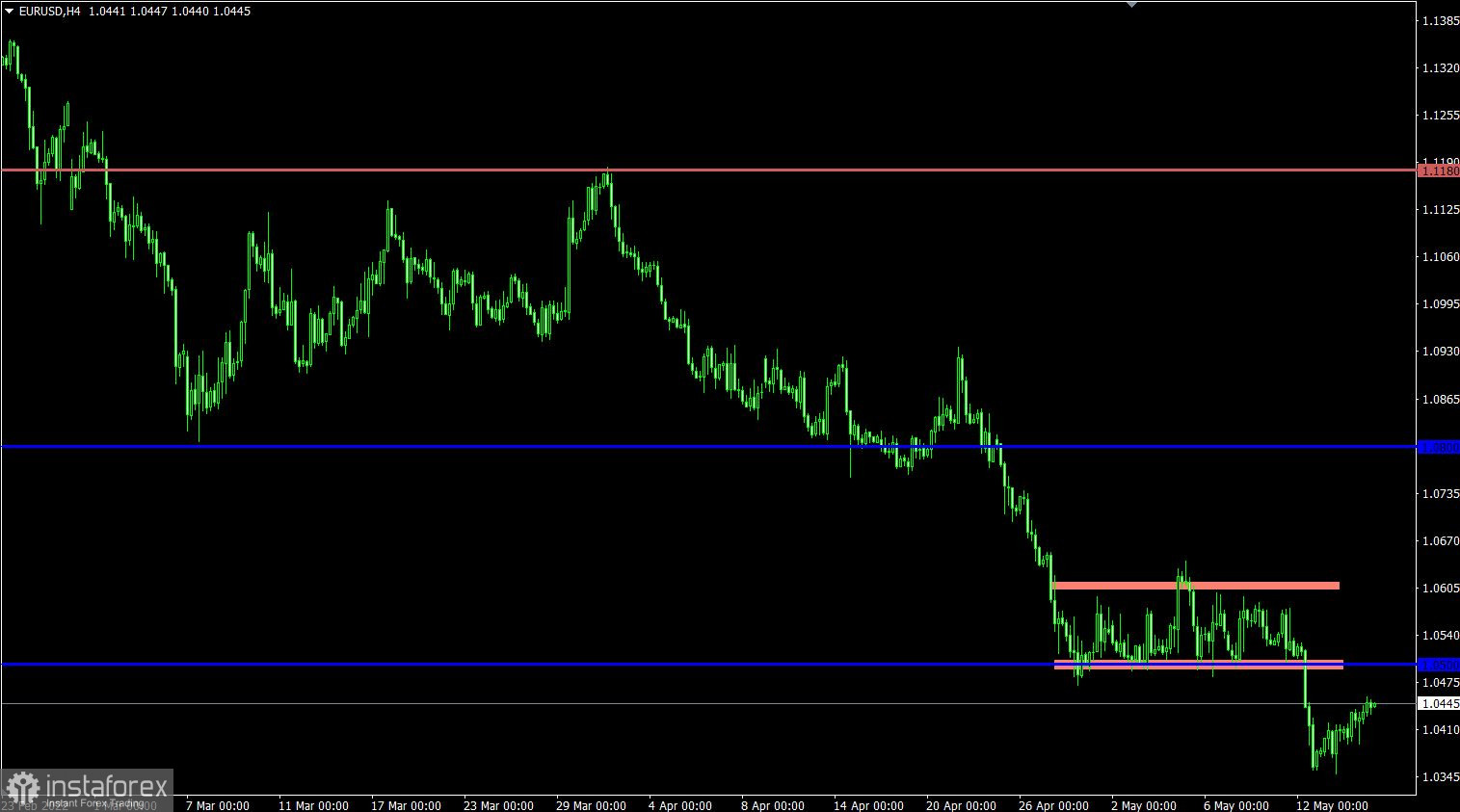 Торговый план по EUR/USD и GBP/USD на 17.05.2022