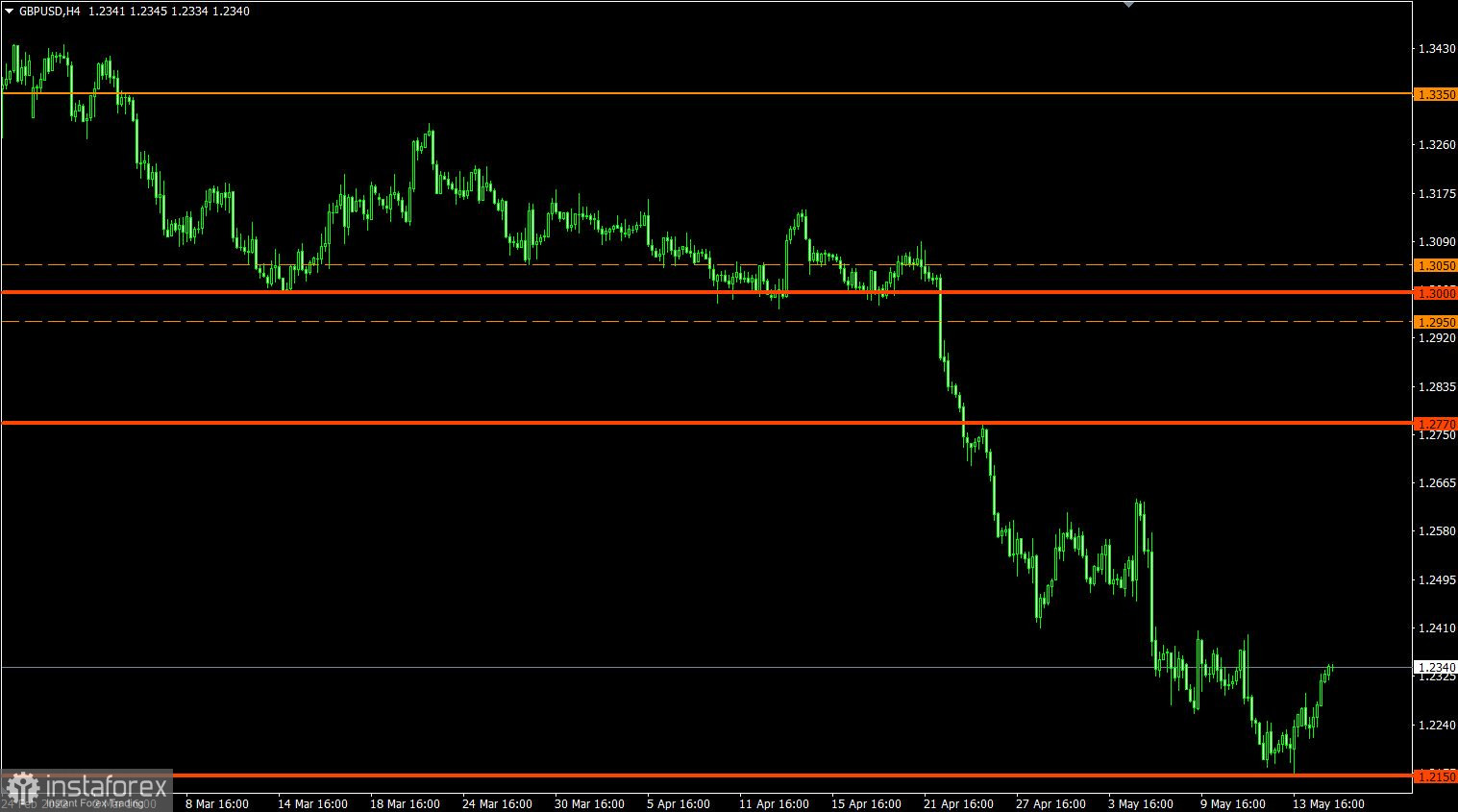 Торговый план по EUR/USD и GBP/USD на 17.05.2022