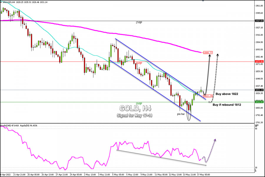 Trading Signal for Gold (XAU/USD) on May 17-18 2022: buy in…