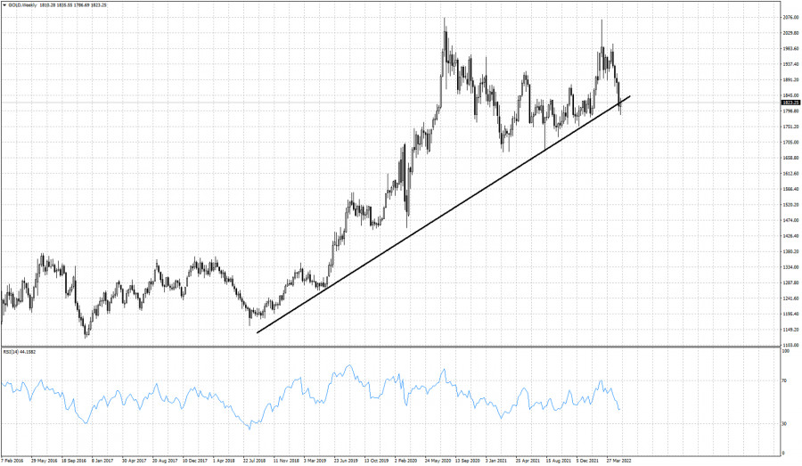 Short-term technical analysis on Gold for May 17 2022.