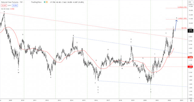 Elliott wave analysis for Natural Gas on May 17, 2022