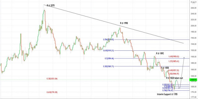 Trading plan for Gold on May 17, 2022