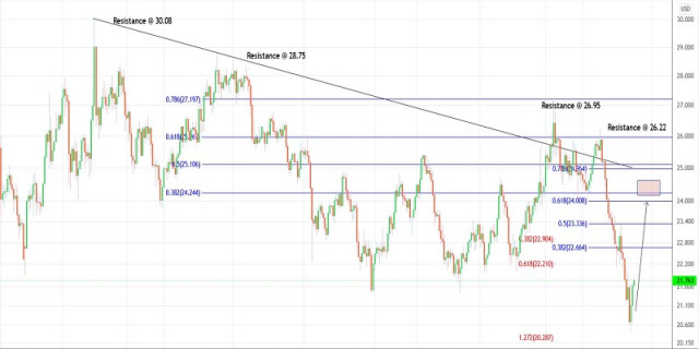 Trading plan for Silver on May 17, 2022