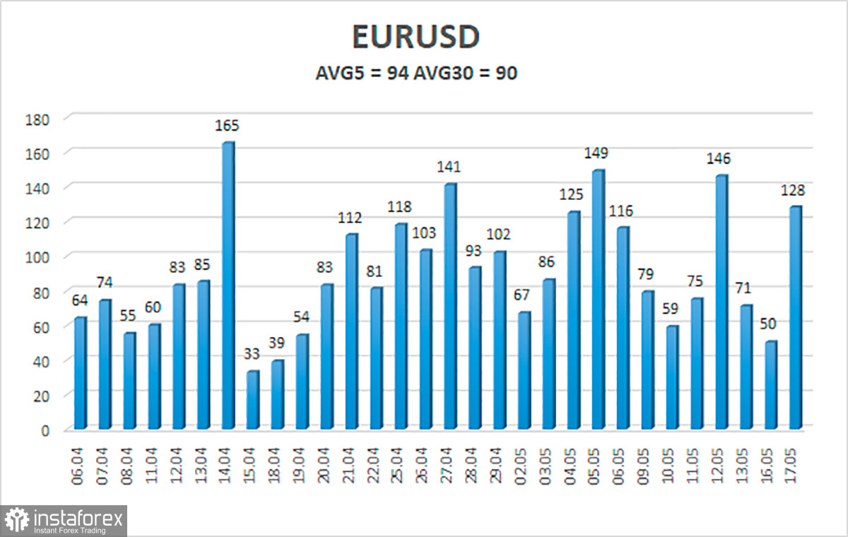  18 मई को EUR/USD युग्म का अवलोकन।