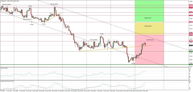 Technical Analysis of EUR/USD for May 18, 2022