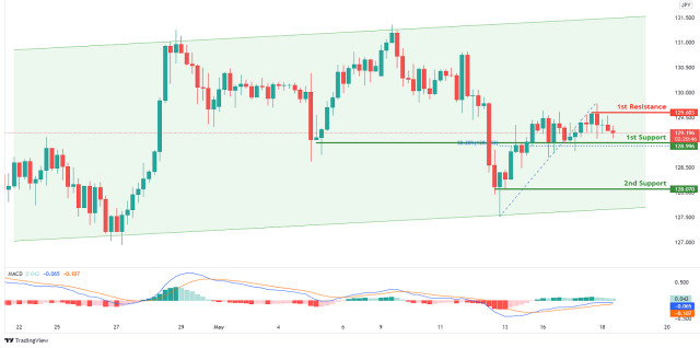 USDJPY Potential For Bullish Continuation | 18th May 2022