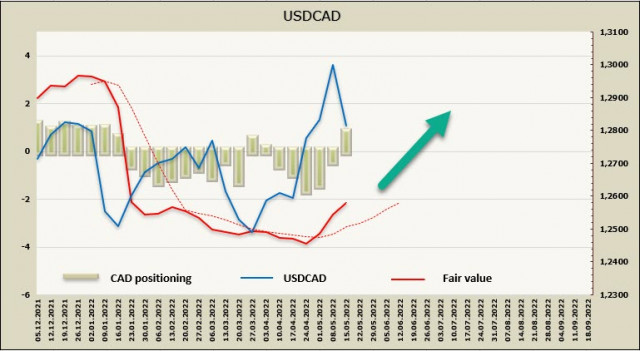 J. Powell confirms the Fed's hawkish position, the correction for the dollar will be shallow. Overview of USD, CAD, JPY