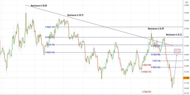 Trading plan for Silver for May 18, 2022