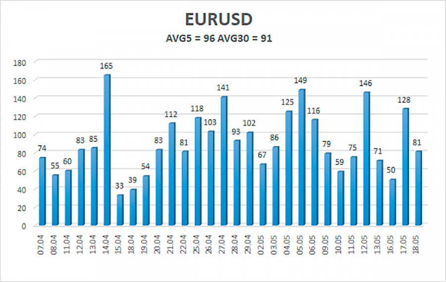 Exchange Rates 19.05.2022 analysis