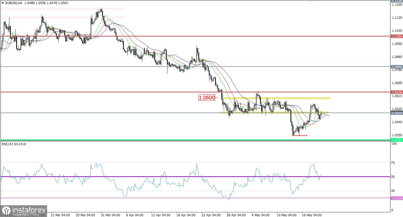  EUR/USD: breaking forecast for May 19, 2022