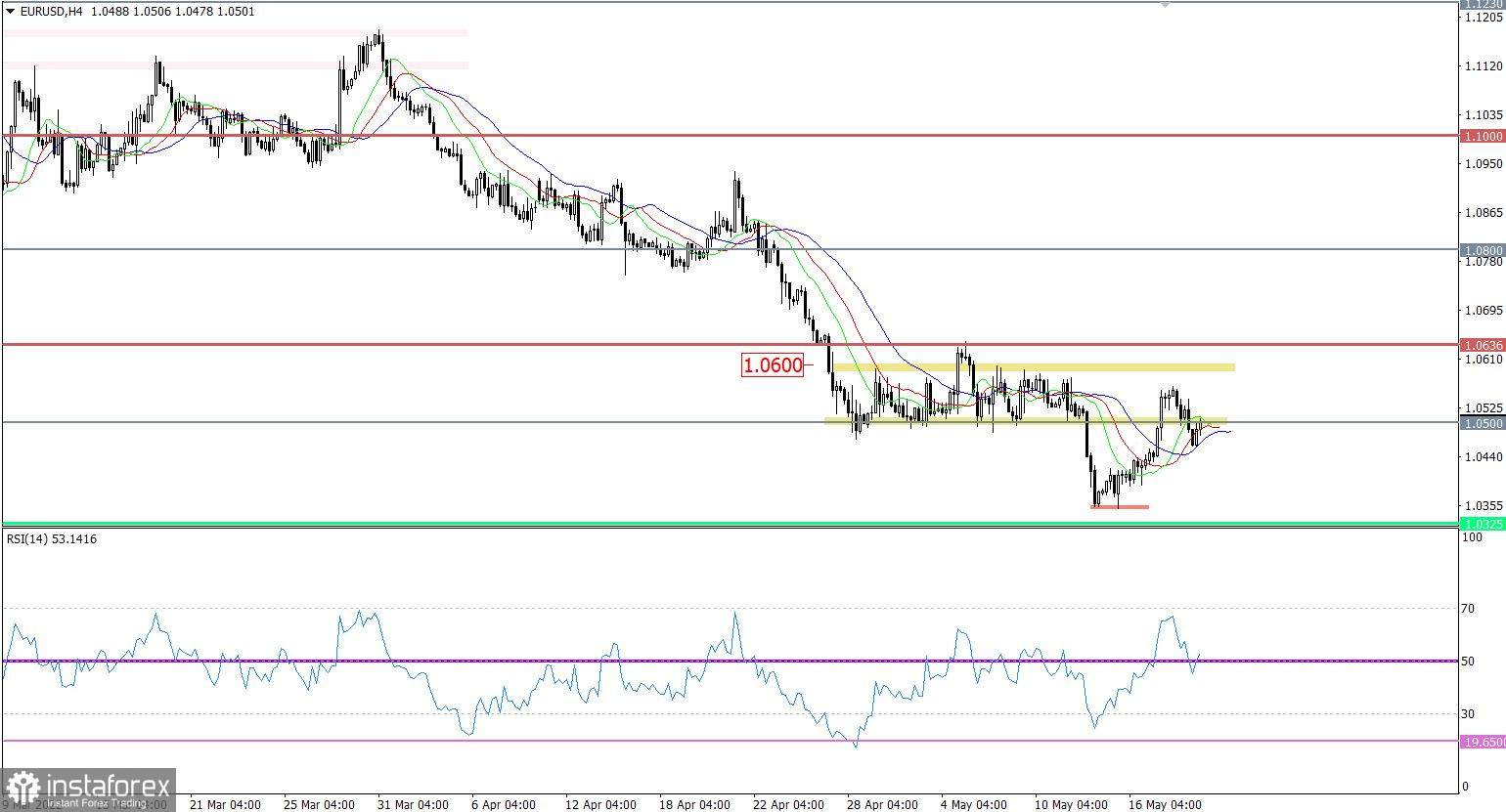  Ultime previsioni per EUR/USD il 19/05/2022