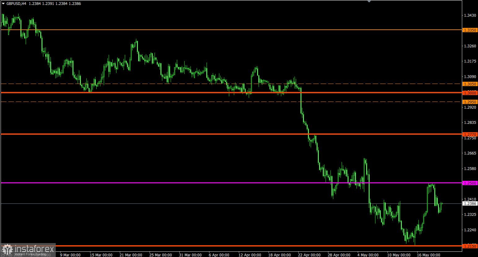 Trading plan for EUR/USD and GBP/USD on May 19, 2022