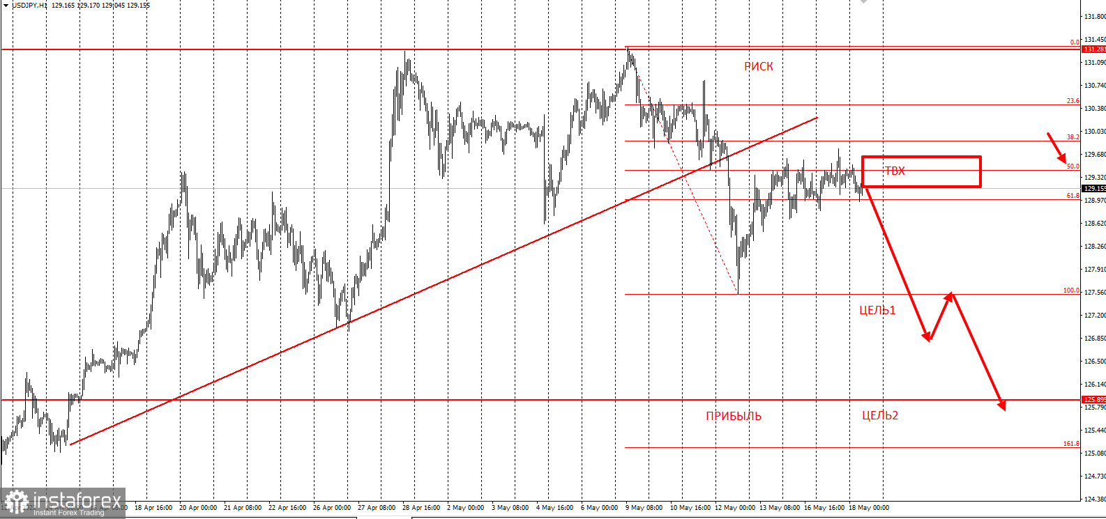 USDJPY - готовит ловушку для покупателей 