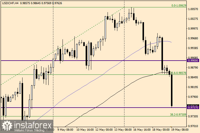 USD/CHF analysis and forecast on May 19, 2022