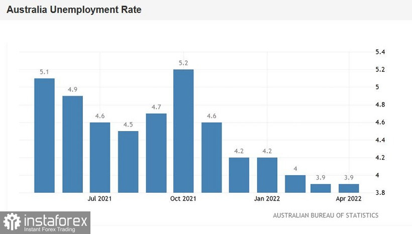 AUD/USD: el desempleo de Australia cayó a un mínimo de 48 años, pero las posiciones largas en el par siguen siendo riesgosas