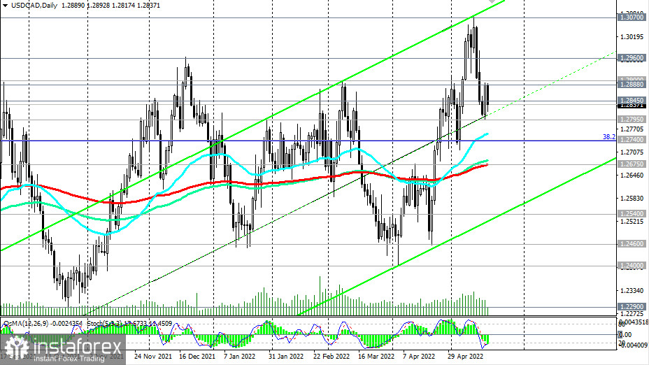 USD/CAD: технический анализ и торговые рекомендации на 19.05.2022