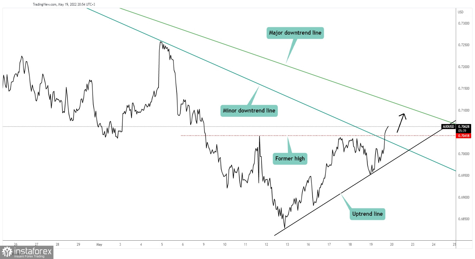 AUD/USD ignores strong upside obstacles