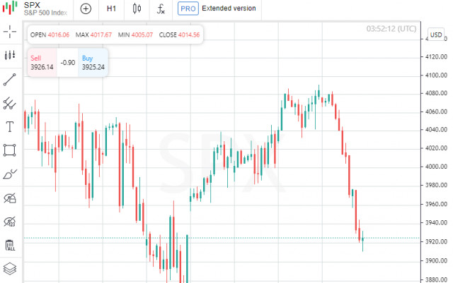 Thị trường chứng khoán Mỹ đóng cửa giảm điểm, Dow Jones giảm 3,57%