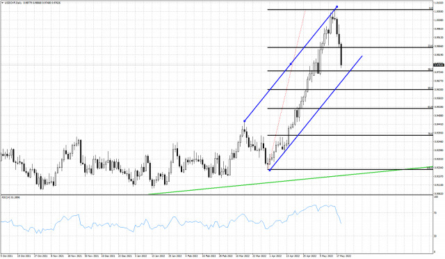 Short-term bounce in USDCHF very probable.