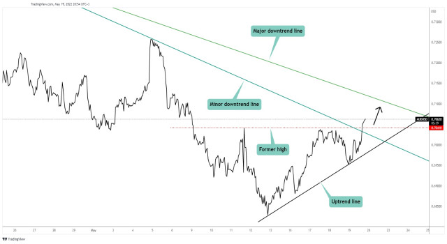 AUD/USD ignores strong upside obstacles