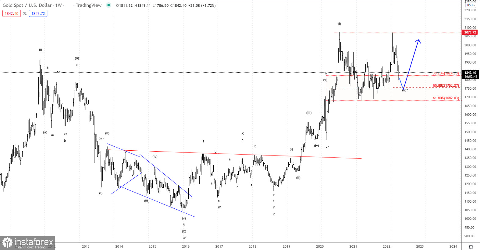 Elliott wave analysis of Gold for May 20, 2022
