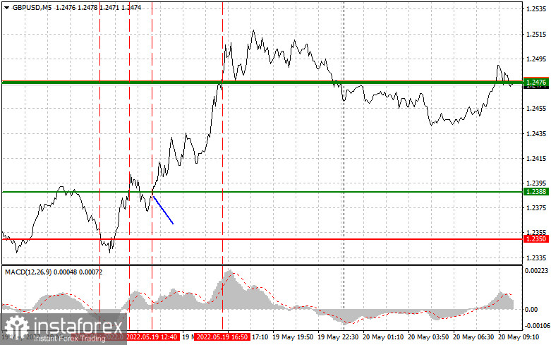 Analisis dan tips trading untuk GBP/USD pada 20 Mei