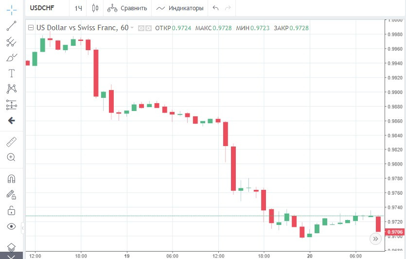 USD/СHF: франк снова в фаворе, а у доллара – горе 