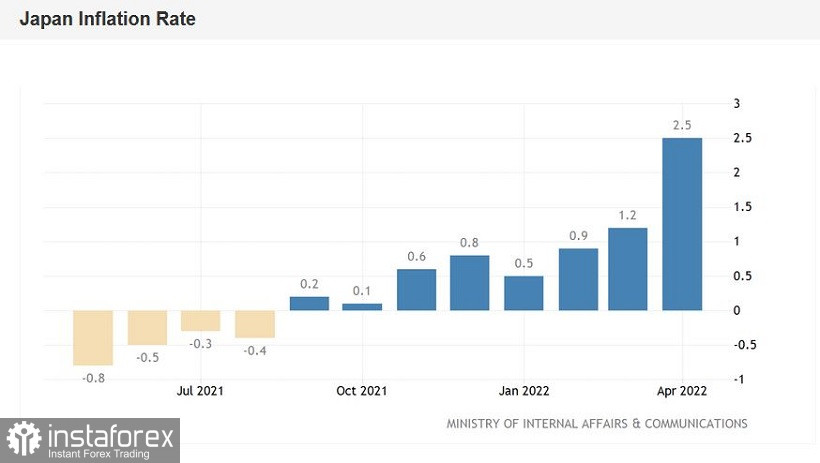 USD/JPY: Rekor Kenaikan Inflasi Di Jepang Tidak Membuat Yen Bergerak Dengan Cukup Mengesankan